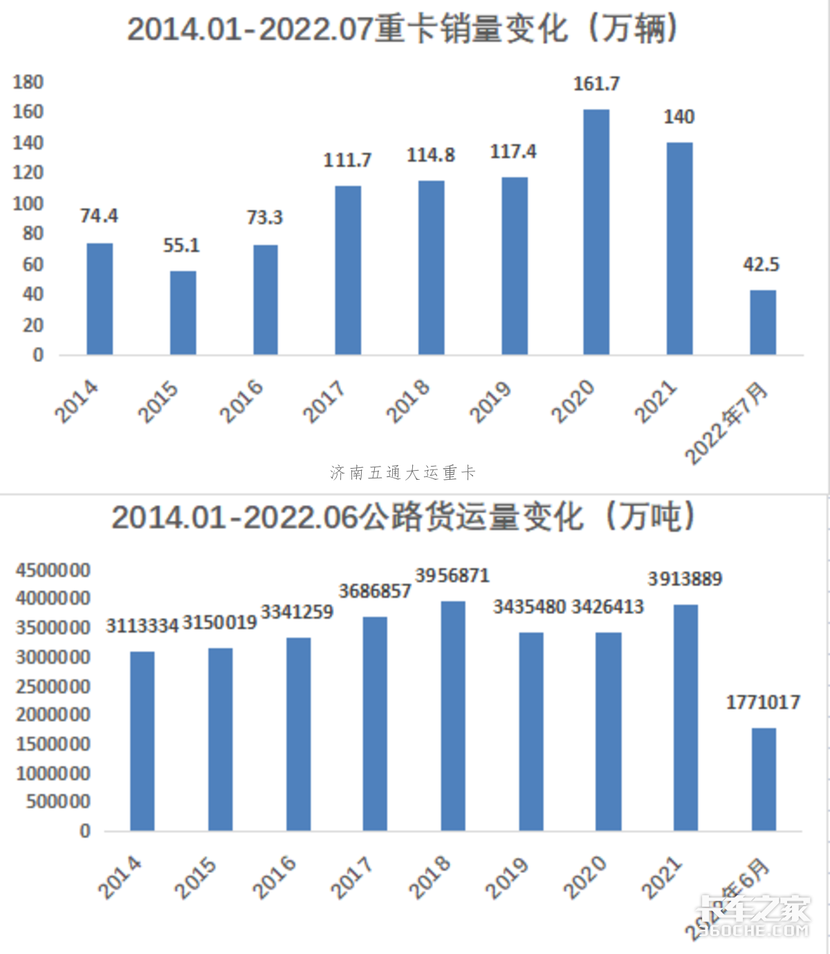 15連降之后 我國的重卡市場會朝哪走？